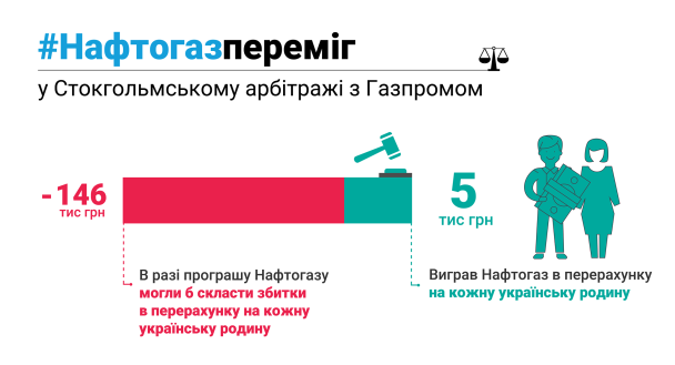  / © Нафтогаз України