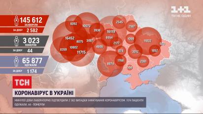Епідемія не відступає: в Україні зареєстровано 2 582 хворих на коронавірус