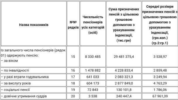 Отчет о распределении пенсионеров по размерам назначенных месячных пенсий на 1 января 2021 года