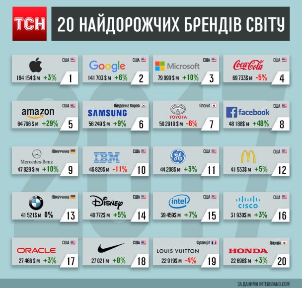 найдорожчі бренди світу-2017, інфографіка / © ТСН.ua