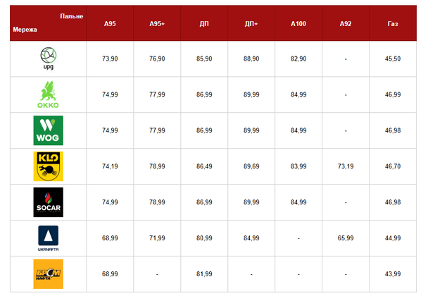 Ціни на бензин на ранок 25 березня. Фото: Главком. 