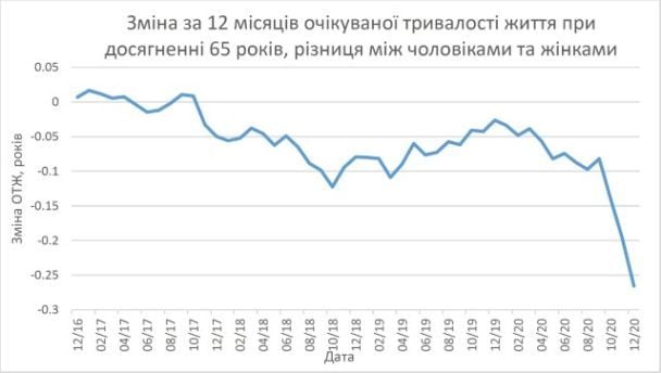 Різниця між приростами в очікуваній тривалості життя за 12 місяців у чоловіків і жінок / © Національна академія наук України