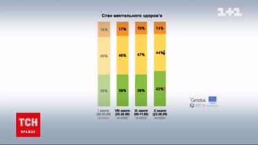Гаманці спорожніли і хочуть додому - опитування про становище українців під час війни