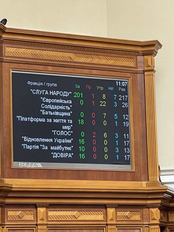 Результати голосування в Раді за перезавантаження БЕБ / © Telegram-канал Ярослава Железняка