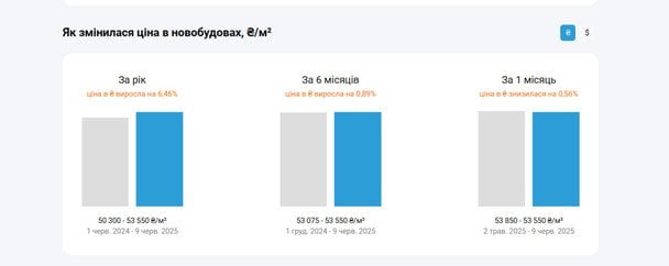 Как изменились цены на новостройки