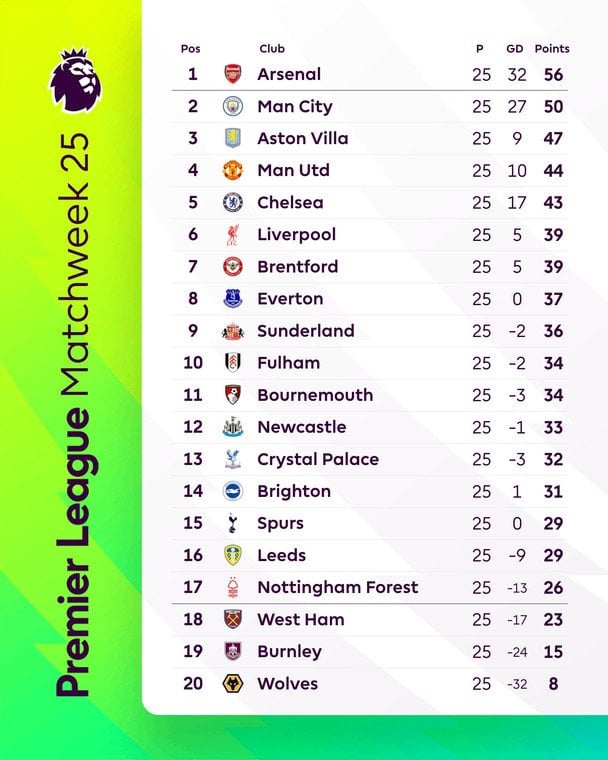 Таблица АПЛ после 25-го тура / x.com/premierleague