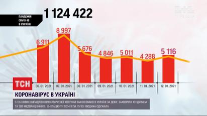 Количество украинцев, которые выздоровели, втрое превысило число новых больных COVID-19