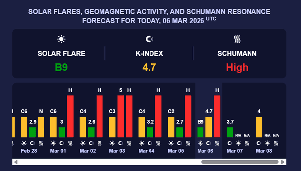 Магнітна буря 6 березня. Фото: Мeteoagent.