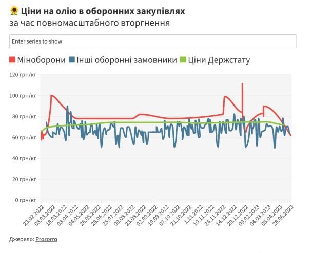 Міноборони закуповувало олію за 