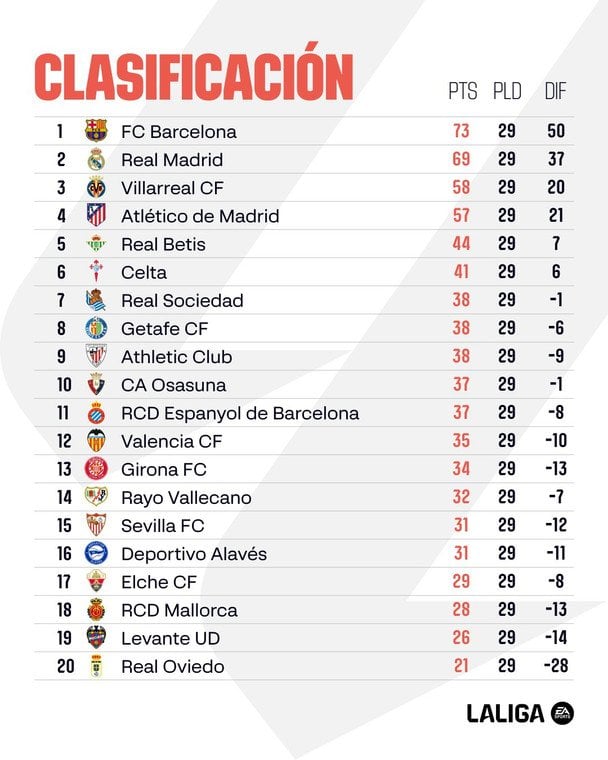 Таблиця Ла Ліги після 29-го туру / x.com/LaLiga