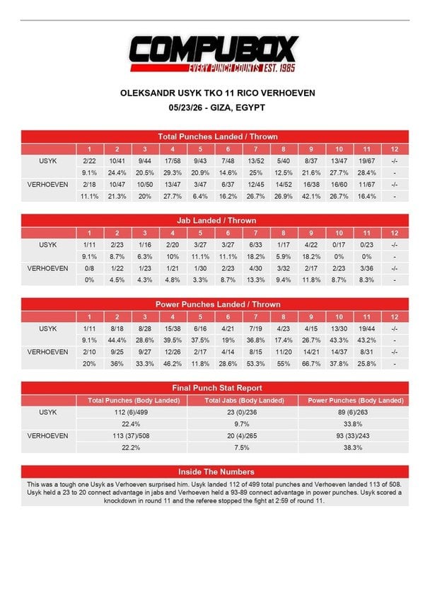 Статистика ударів бою Усик — Верховен / CompuBox