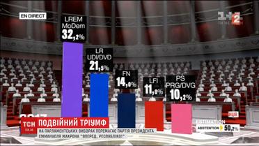 Подвійний тріумф: партія Макрона перемогла в першому турі на парламентських виборах