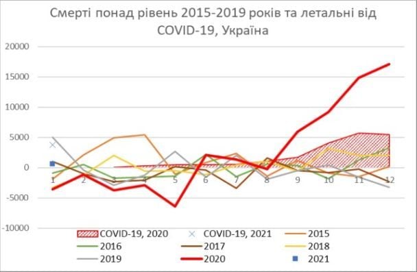 Динаміка загальної смертності в Україні у 2015–2021 роках / © Національна академія наук України