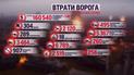 Потери россиян на 14 марта: украинские воины уничтожили 160 540 российских оккупантов