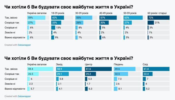 Результати опитування українців Фото: Фонд 