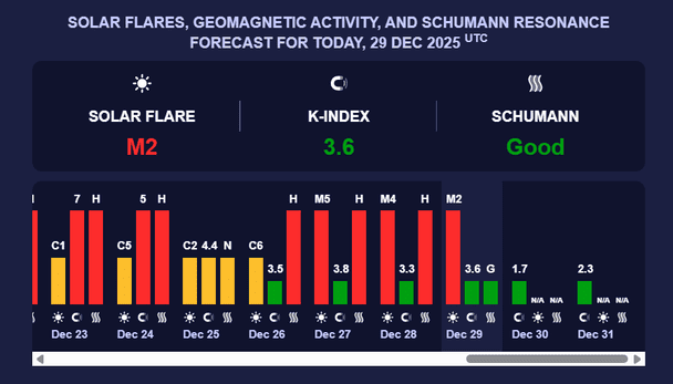 Магнітна буря 29 грудня. Фото:  meteoagent 
