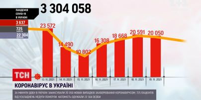 Коронавирус в Украине: за сутки заболело более 20 тысяч человек, умерли – 725 пациентов