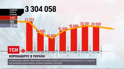 Коронавирус в Украине: за сутки заболело более 20 тысяч человек, умерли – 725 пациентов