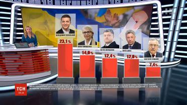 Більше 23% українців, що точно підуть на вибори, віддадуть голоси за Зеленського