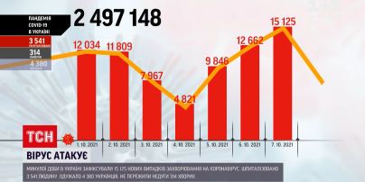 Коронавирус в Украине: Одесская область сейчас среди лидеров по распространению коронавируса