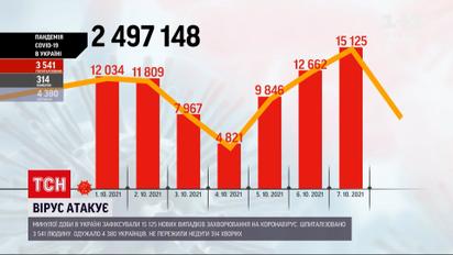 Коронавирус в Украине: Одесская область сейчас среди лидеров по распространению коронавируса