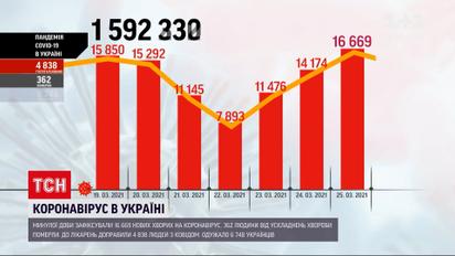 Коронавірус в Україні: показник смертності зростає кілька днів поспіль