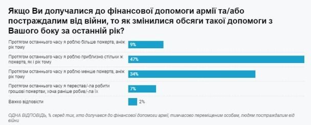 Чому українці менше жертвують на допомогу армії / © 