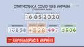 Від початку травня діагноз COVID-19 в Україні поставили понад 7,5 тисячі людей