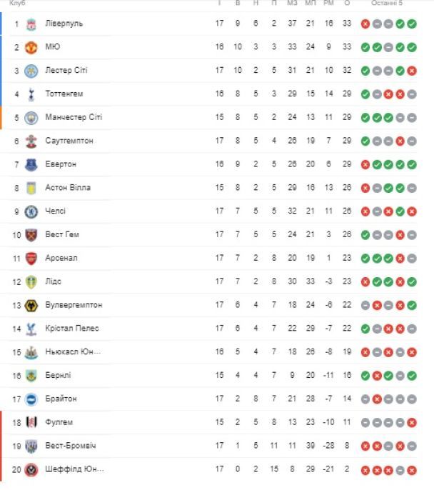 Таблица футбола Англии 2020. АПЛ таблица и Результаты матчей. Расписание матчей АПЛ 2020-21.