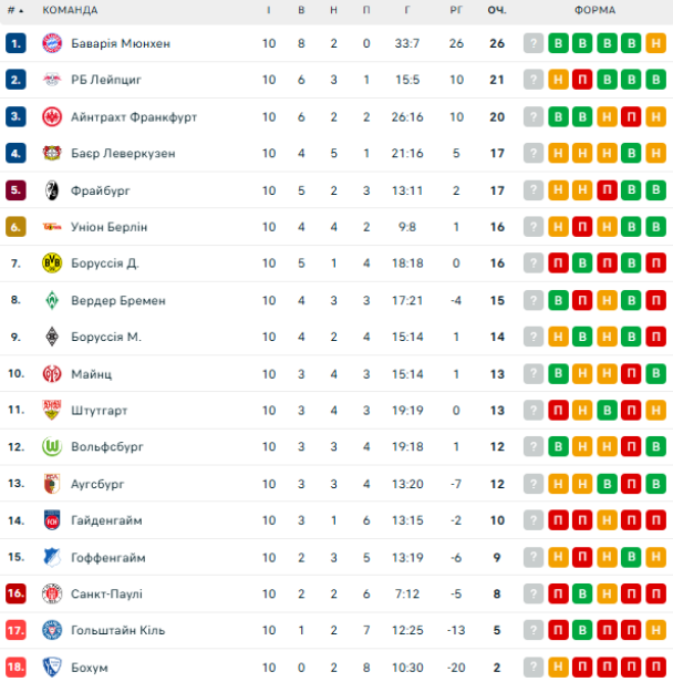 Таблица Бундеслиги после 10-го тура / © flashscore.ua