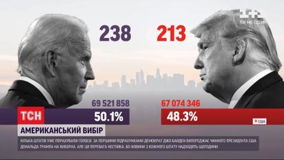 Останні години очікування: у США зберігається інтрига щодо майбутнього переможця виборів
