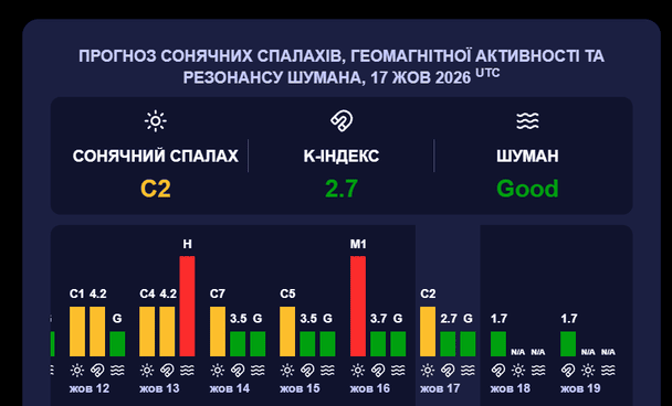 Магнітна буря 18 жовтня. Фото: meteoagent. 