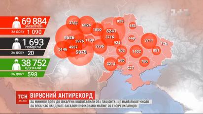 Коронавірусний антирекорд: за минулу добу до лікарень ушпиталили 261-го пацієнта