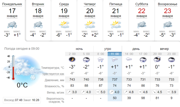  / © Sinoptik.ua