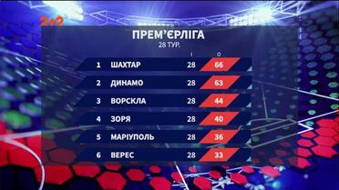 Чемпионат Украины: итоги 28 тура и анонс следующих матчей