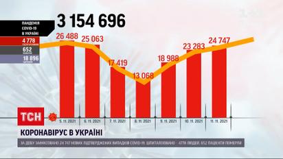 Коронавирус в Украине: больше всего больных зафиксировано в Киеве и в Днепропетровской области