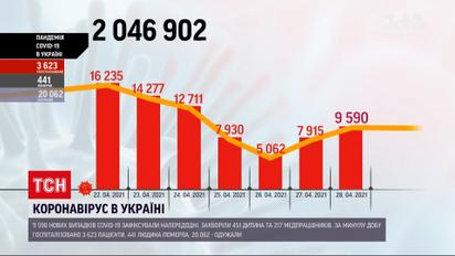 Коронавірус в Україні: позитивні тести отримали 9 590 людей