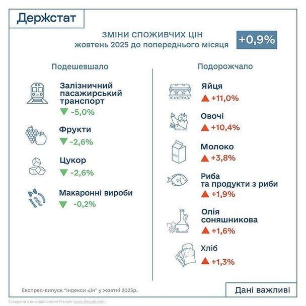 Держстат оприлюднив дані про інфляцію у жовтні / © Державна служба статистики України