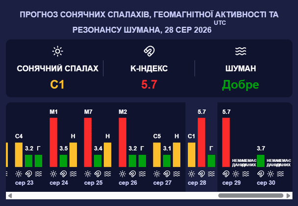 Магнитная буря 29 августа. Фото: meteoagent.