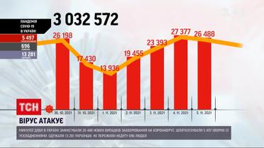 Коронавирус в Украине: за прошедшие сутки недуг забрал жизни 696 человек