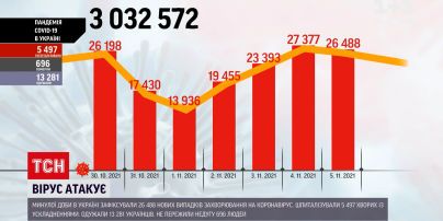 Коронавирус в Украине: за прошедшие сутки недуг забрал жизни 696 человек