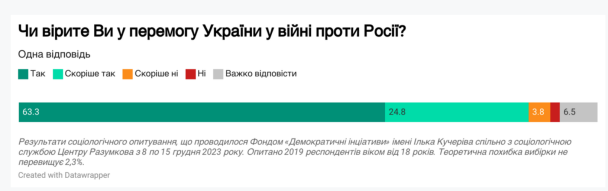 Опитування українців про війну та перемогу/ Фото: Фонд "Демократичні ініціативи" імені Ілька Кучеріва
