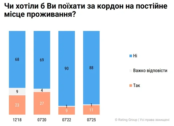 Скільки українців хочуть переїхати за кордон / © Соціологічна група "Рейтинг"
