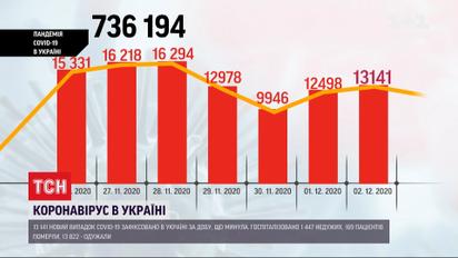 Коронавірус в Україні: понад 13 тисяч нових випадків за добу
