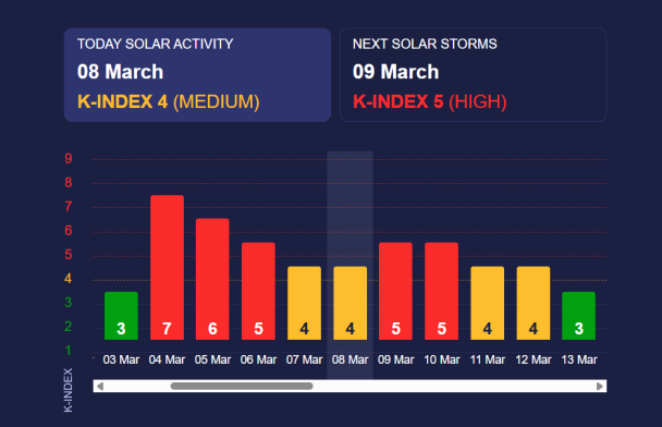 Магнитные бури 9 марта. Фото: meteoagent.