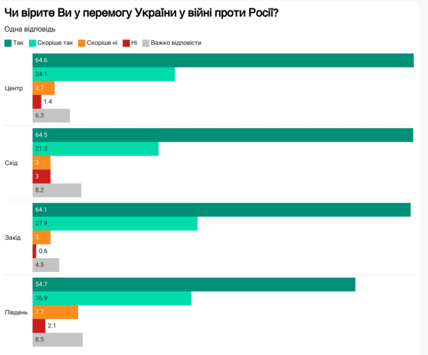 Опитування українців про війну та перемогу/ Фото: Фонд "Демократичні ініціативи" імені Ілька Кучеріва