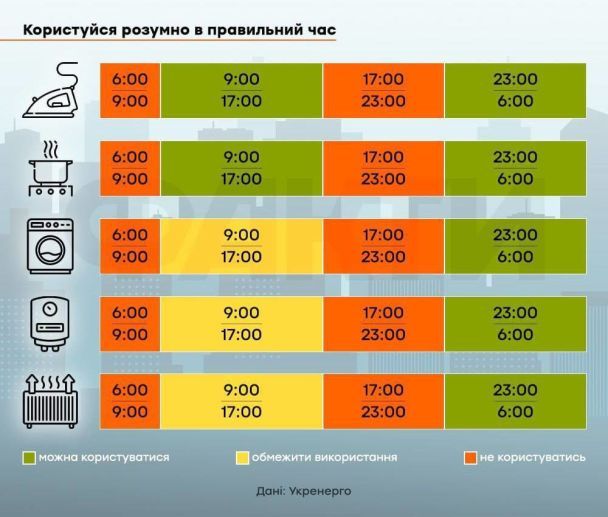 Схема использования электроприборов / © Укренерго