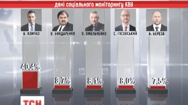 За даними екзит-полів, у Харкові Кернес переміг у першому турі