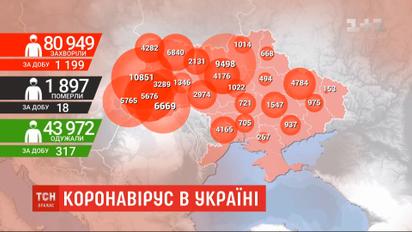 Коронавирус в Украине: за сутки - 1199 инфицированных