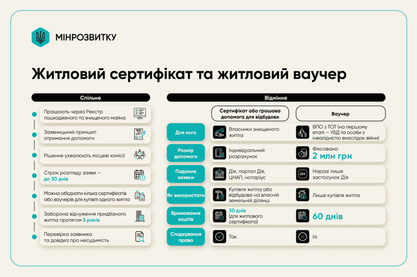 Чим відрізняються та що є спільного між житловим ваучером та житловим сертифікатом / Джерело: Мінрозвитку